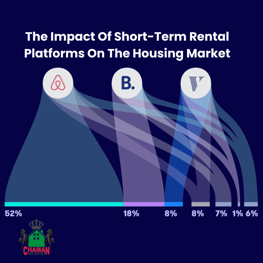 The Impact Of Short-Term Rental Platforms On The Housing Market